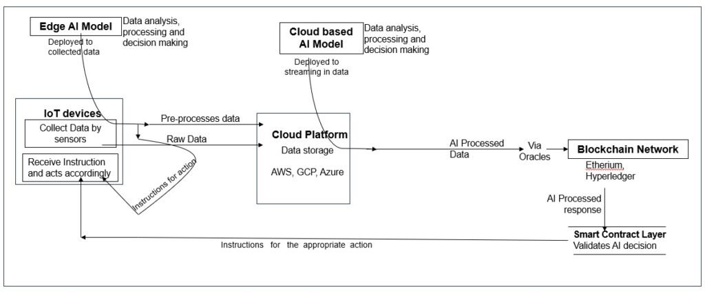 A Typical Architecture of AI, IoT and Blockchain Integration to explain how they work on integration.