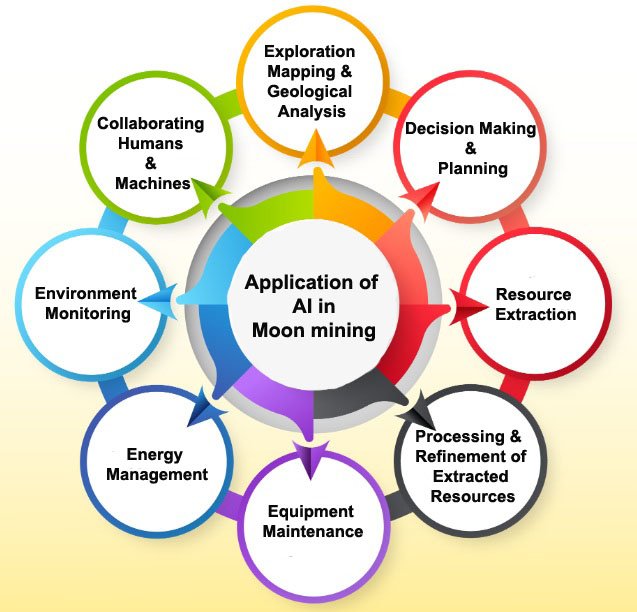A diagram indicating different operations that depend on AI in Moon mining.